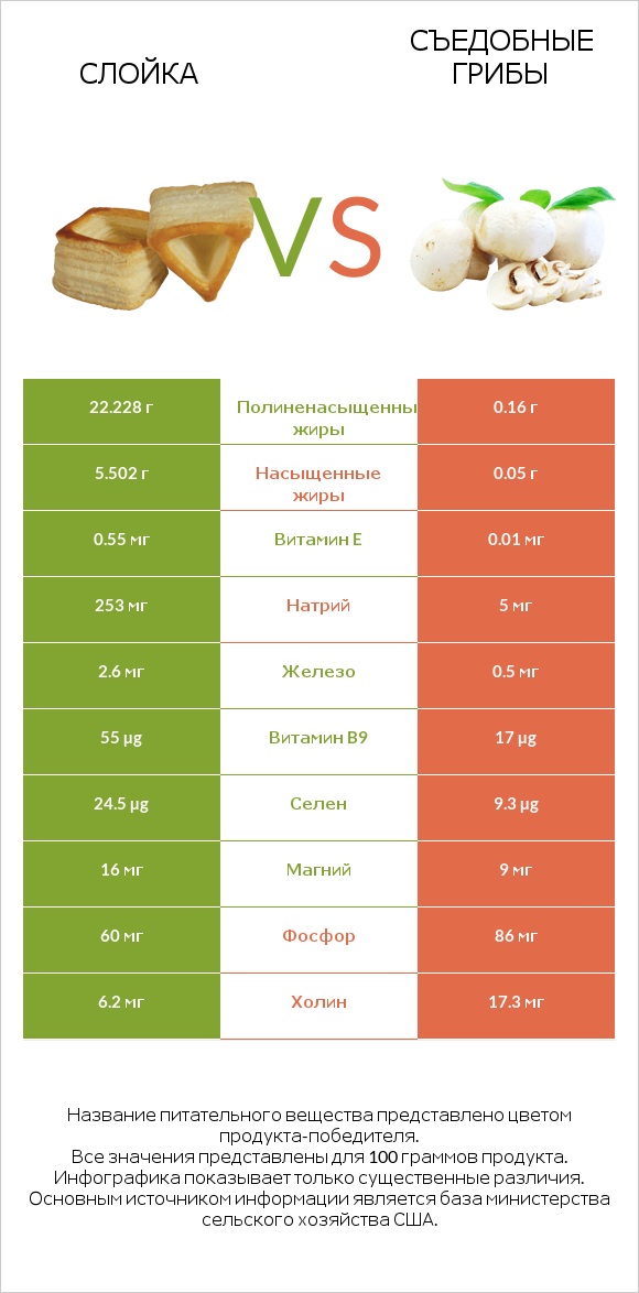 Слойка vs Съедобные грибы infographic