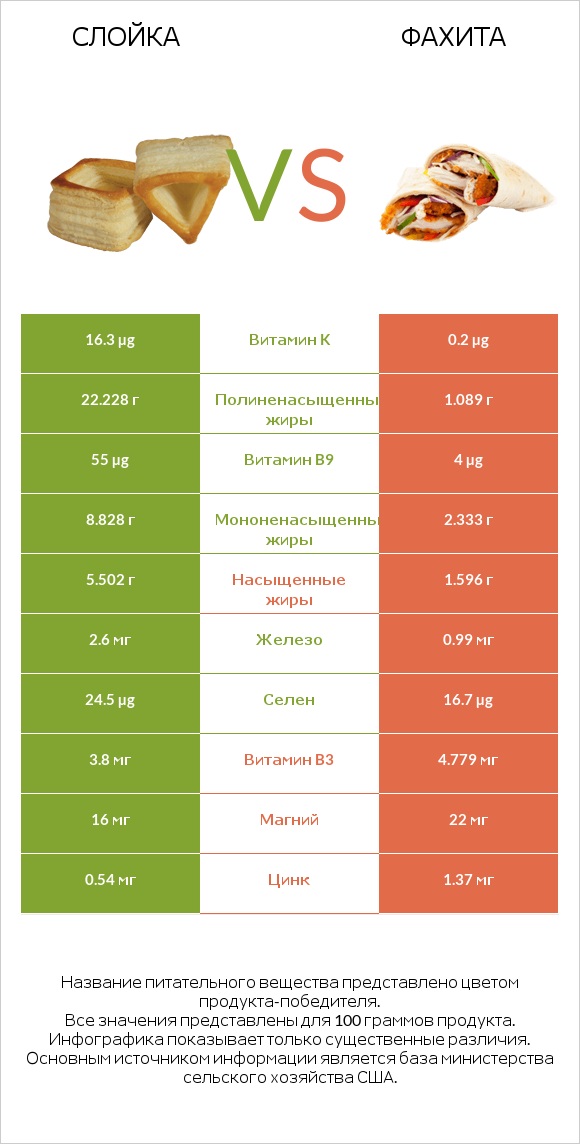 Слойка vs Фахита infographic