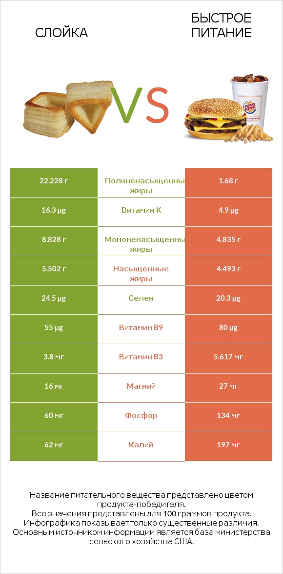 Слойка vs Быстрое питание infographic