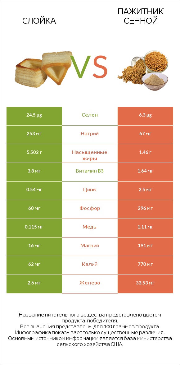 Слойка vs Пажитник сенной infographic