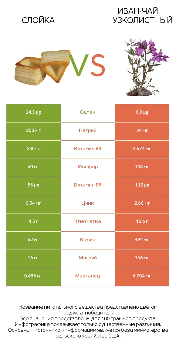 Слойка vs Иван-чай узколистный infographic