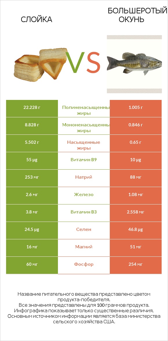 Слойка vs Большеротый окунь infographic