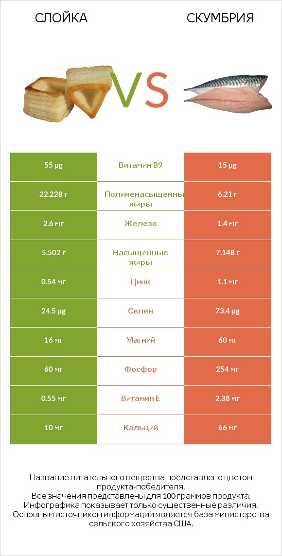 Слойка vs Скумбрия infographic