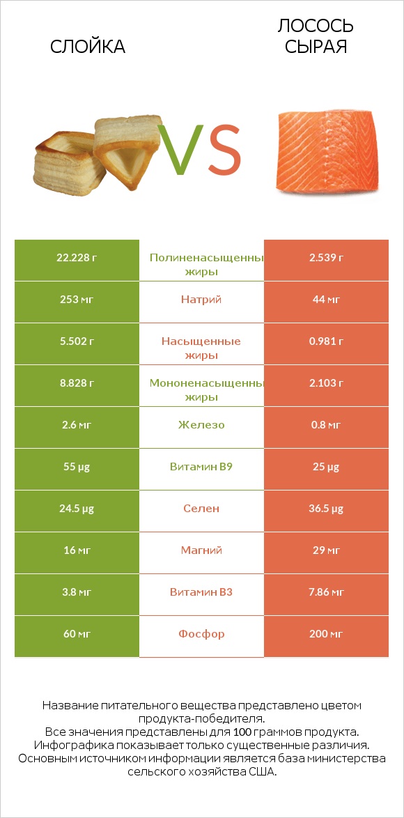 Слойка vs Лосось сырая infographic