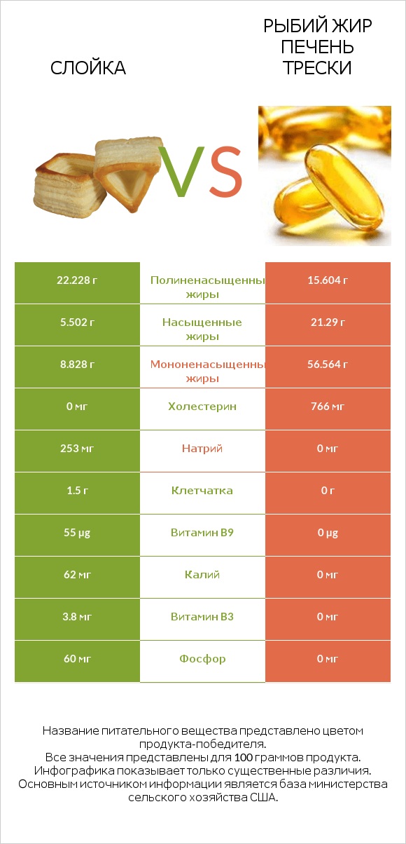 Слойка vs Рыбий жир печень трески infographic