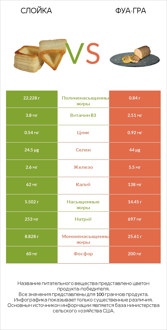 Слойка vs Фуа-гра infographic