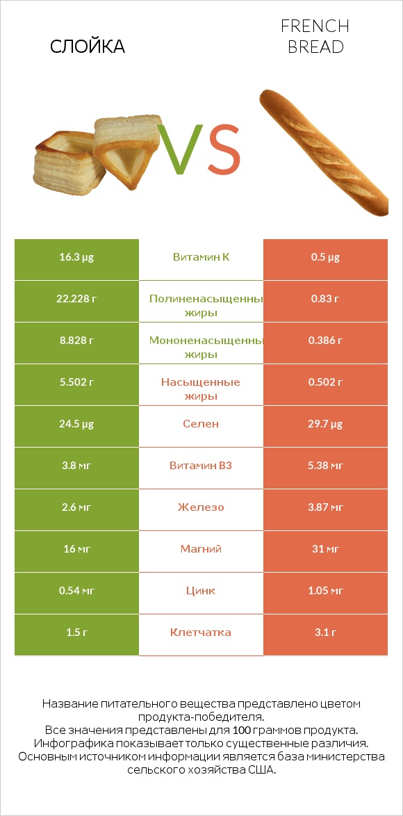 Слойка vs French bread infographic