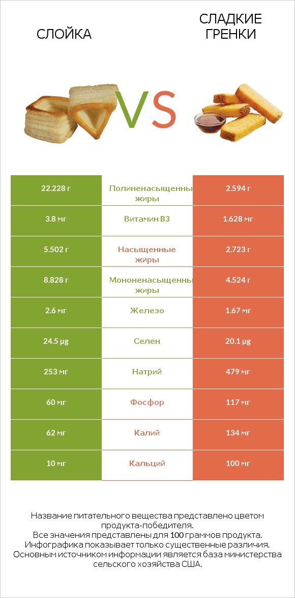 Слойка vs Сладкие гренки infographic