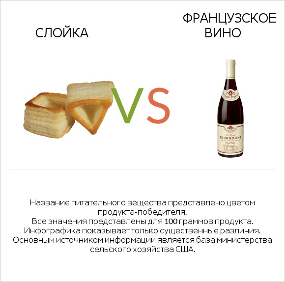 Слойка vs Французское вино infographic