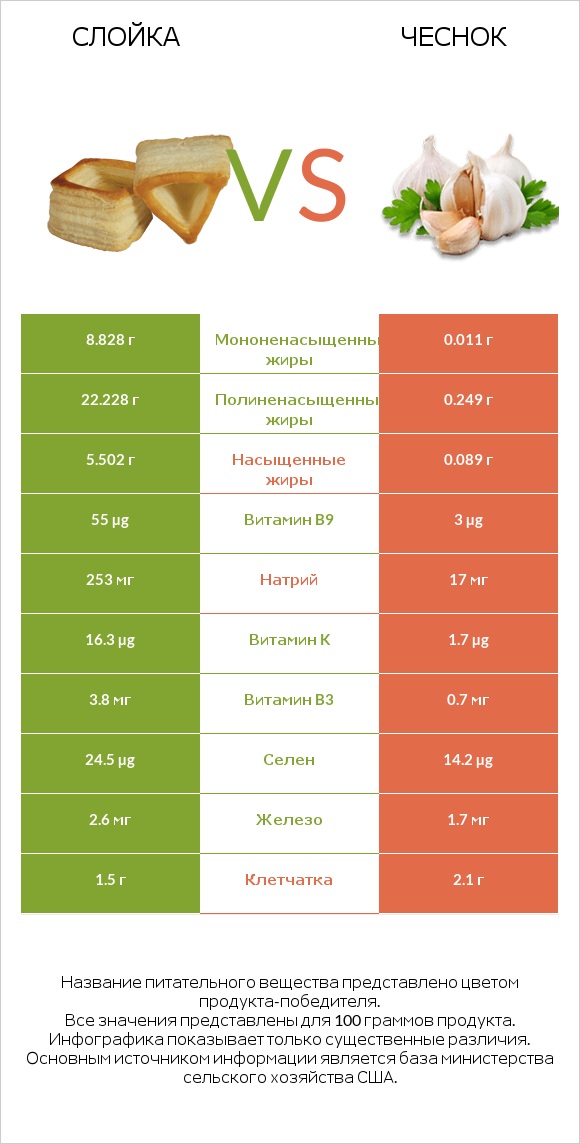 Слойка vs Чеснок infographic