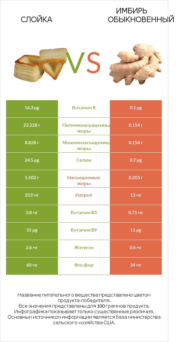 Слойка vs Имбирь обыкновенный infographic