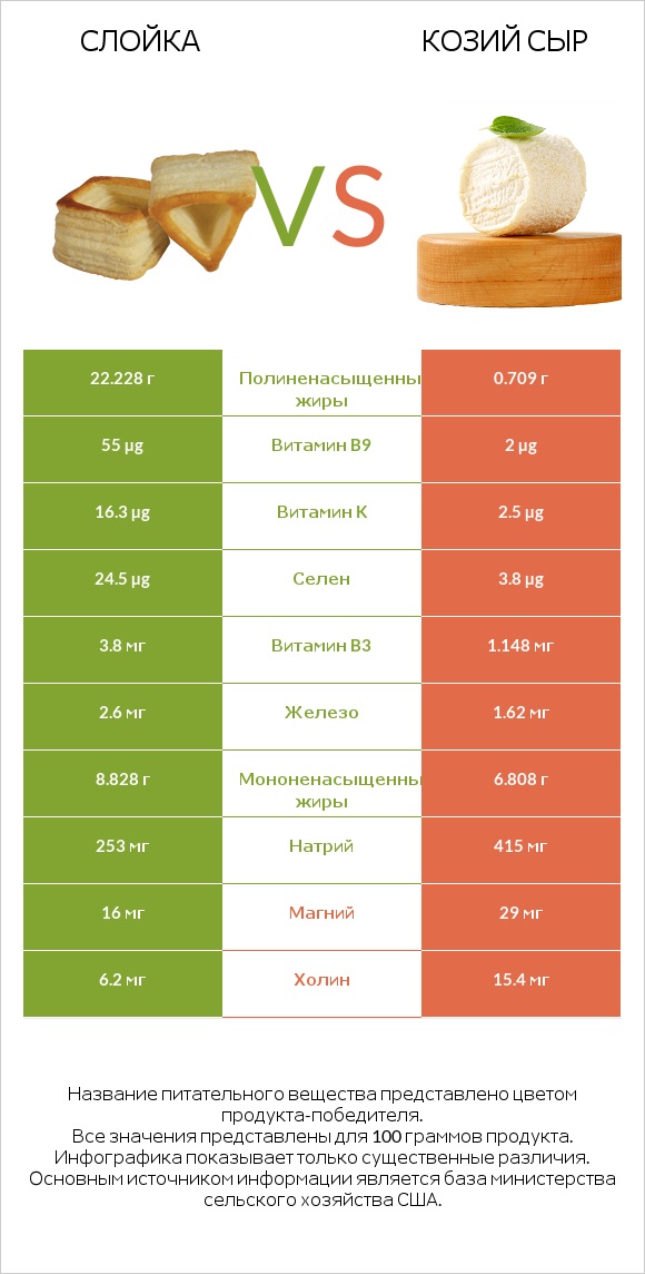 Слойка vs Козий сыр infographic