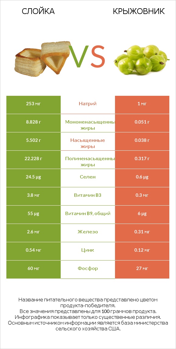 Слойка vs Крыжовник infographic