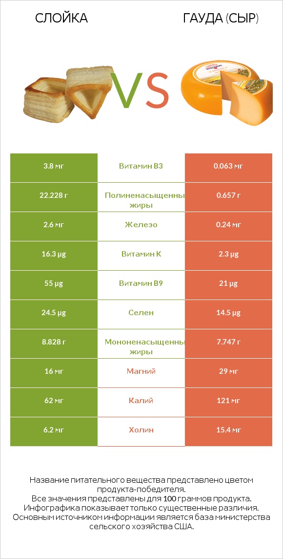 Слойка vs Гауда (сыр) infographic