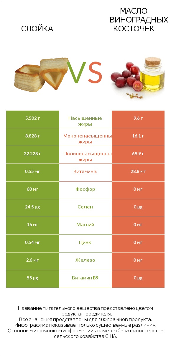Слойка vs Масло виноградных косточек infographic