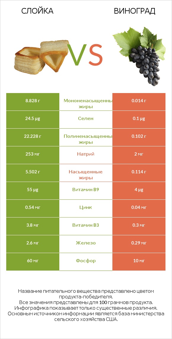 Слойка vs Виноград infographic