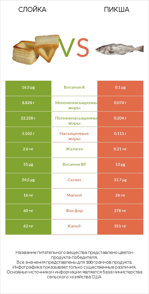 Слойка vs Пикша infographic