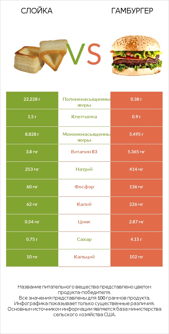 Слойка vs Гамбургер infographic