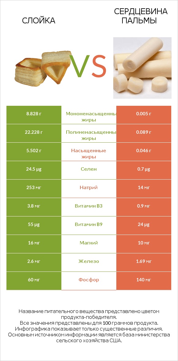 Слойка vs Сердцевина пальмы infographic