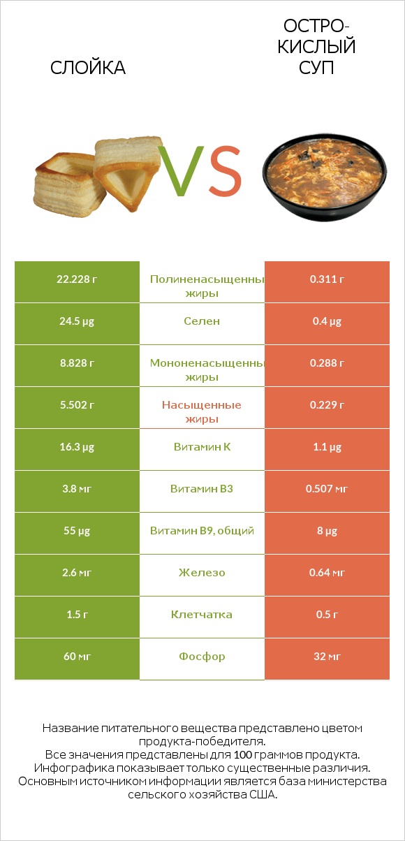Слойка vs Остро-кислый суп infographic