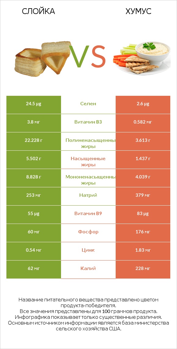 Слойка vs Хумус infographic