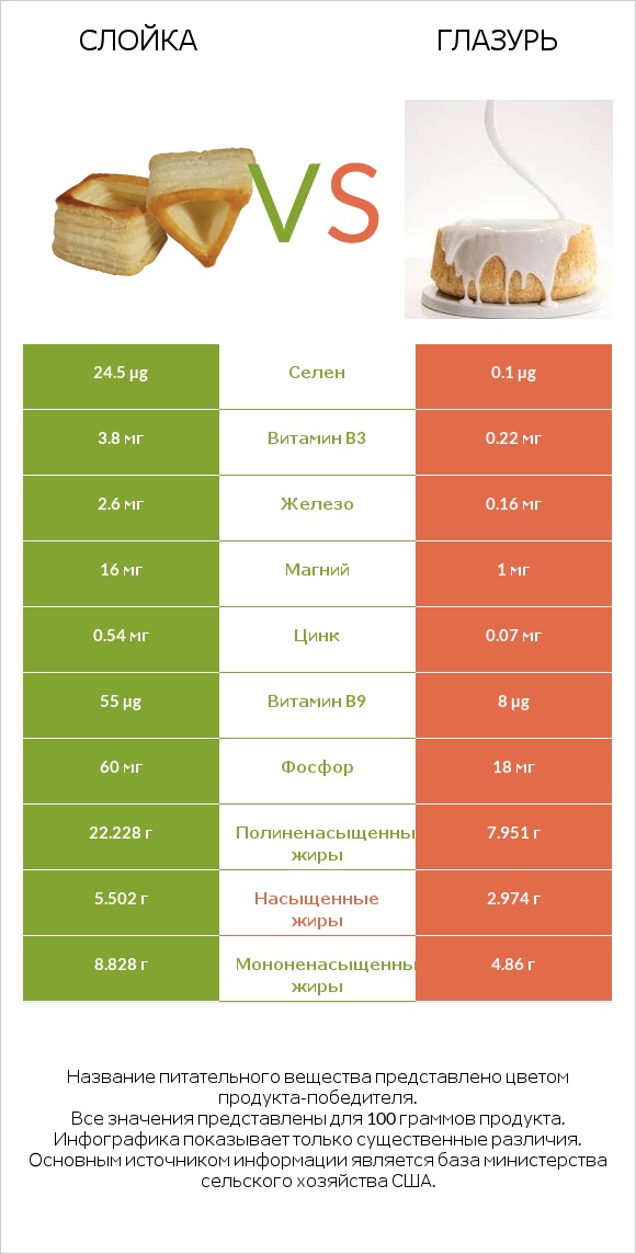 Слойка vs Глазурь infographic