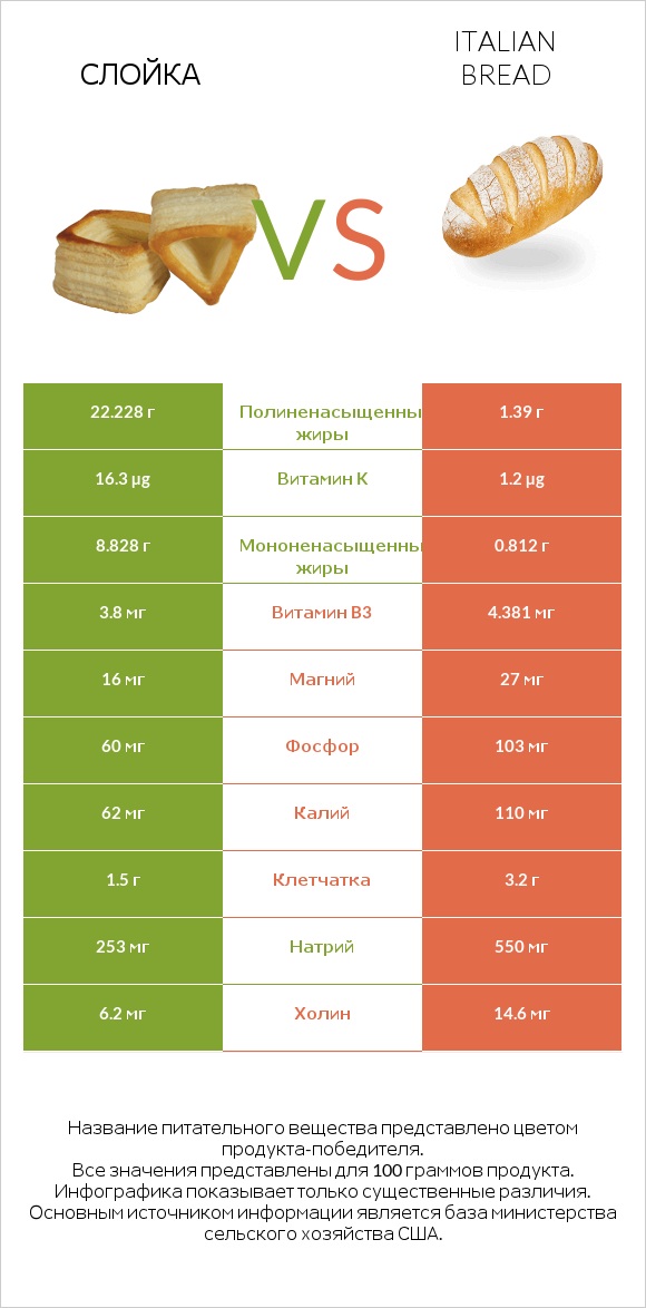 Слойка vs Italian bread infographic