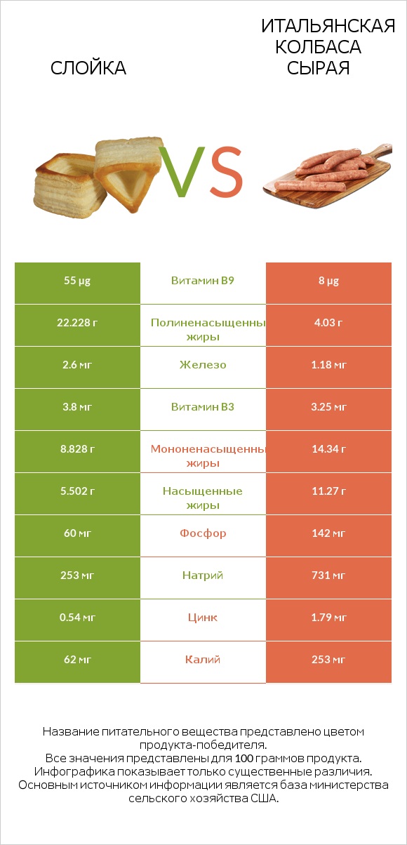 Слойка vs Итальянская колбаса сырая infographic