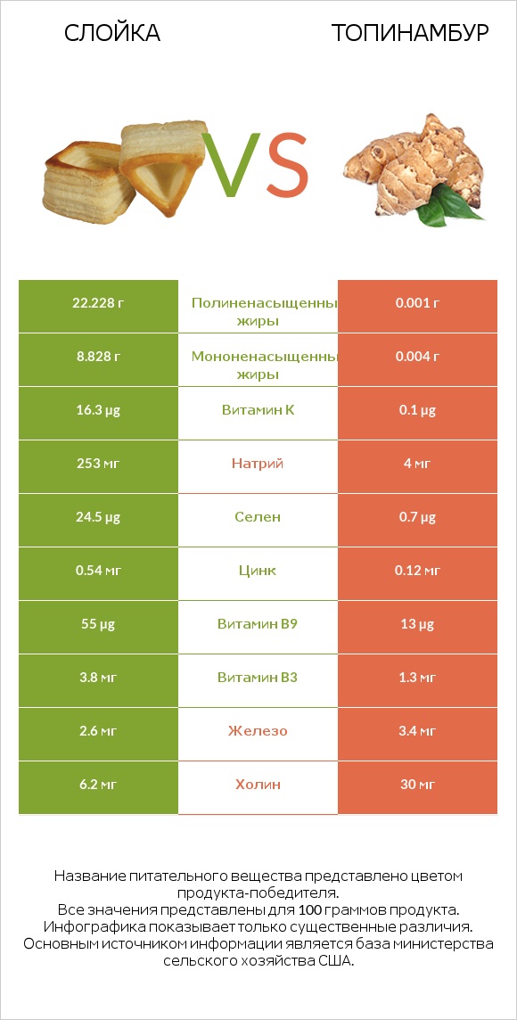 Слойка vs Топинамбур infographic
