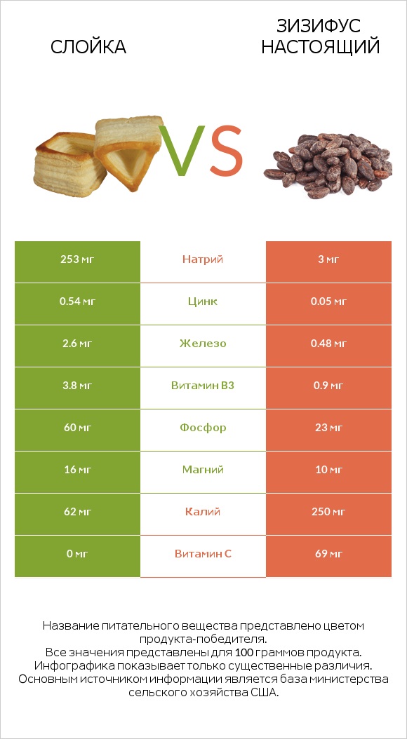 Слойка vs Зизифус настоящий infographic