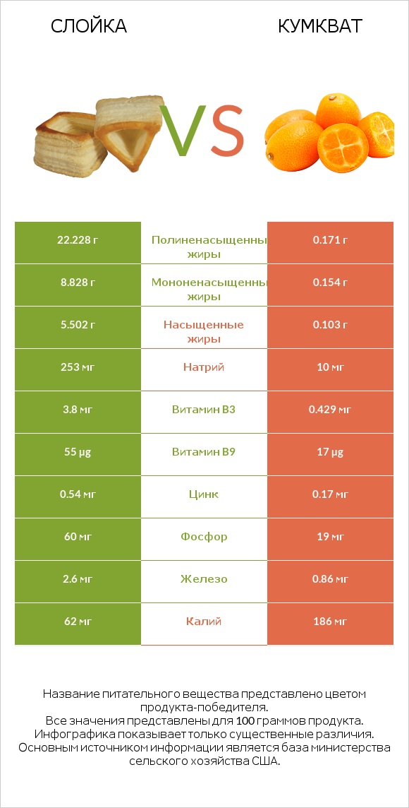 Слойка vs Кумкват infographic