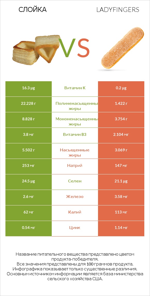 Слойка vs Ladyfingers infographic