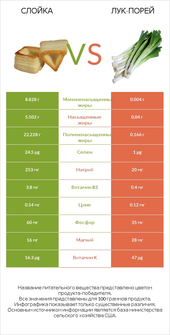 Слойка vs Лук-порей infographic