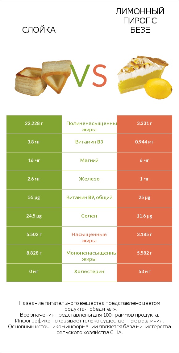 Слойка vs Лимонный пирог с безе infographic