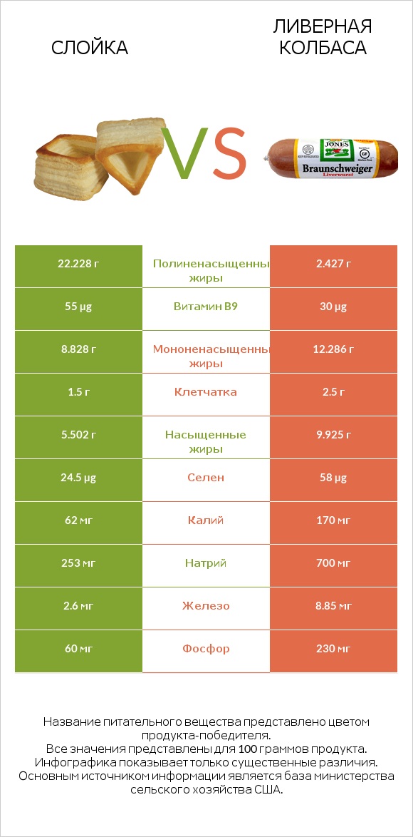 Слойка vs Ливерная колбаса infographic