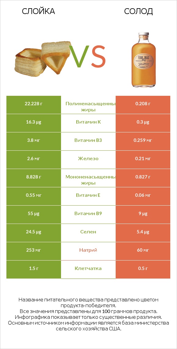 Слойка vs Солод infographic