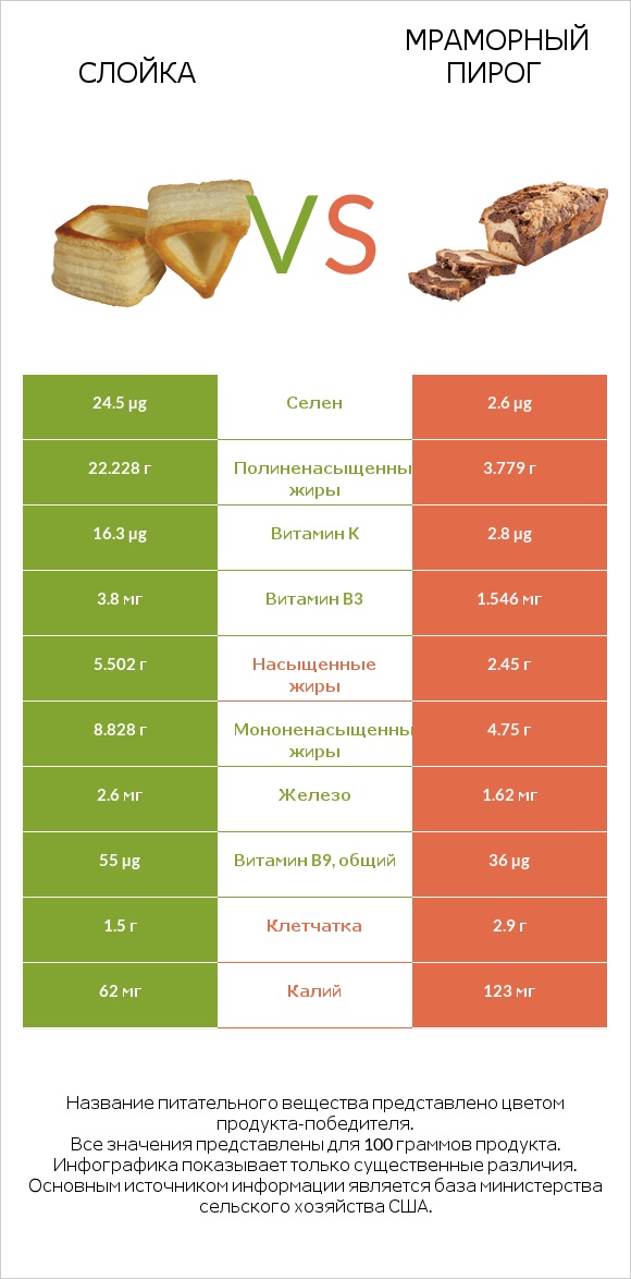 Слойка vs Мраморный пирог infographic