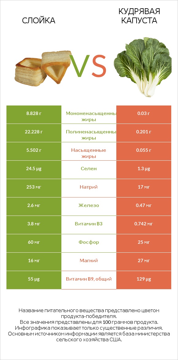 Слойка vs Кудрявая капуста infographic