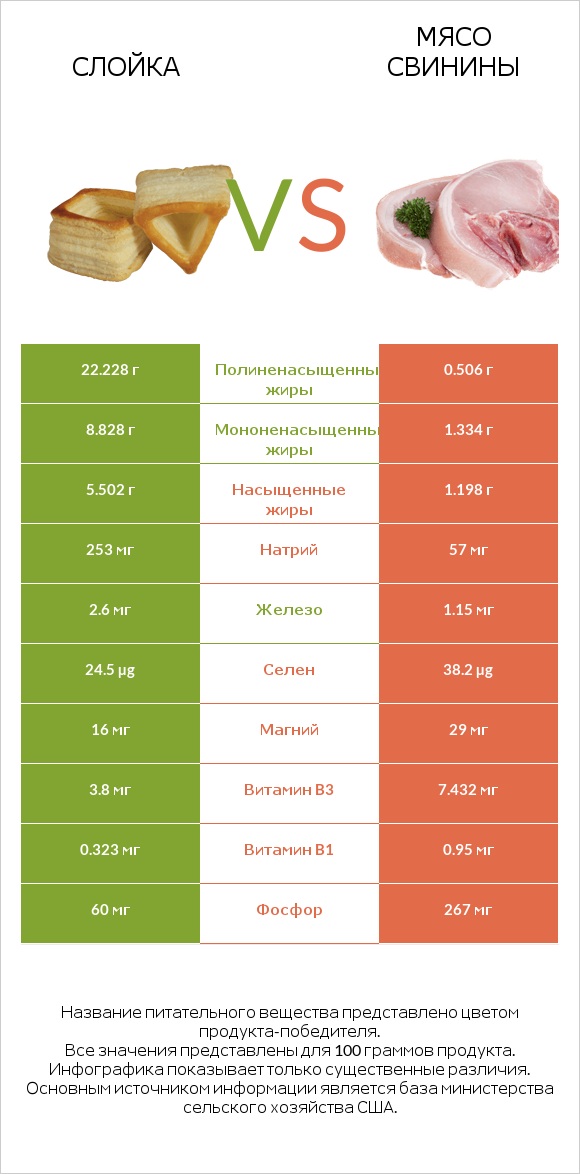 Слойка vs Мясо свинины infographic