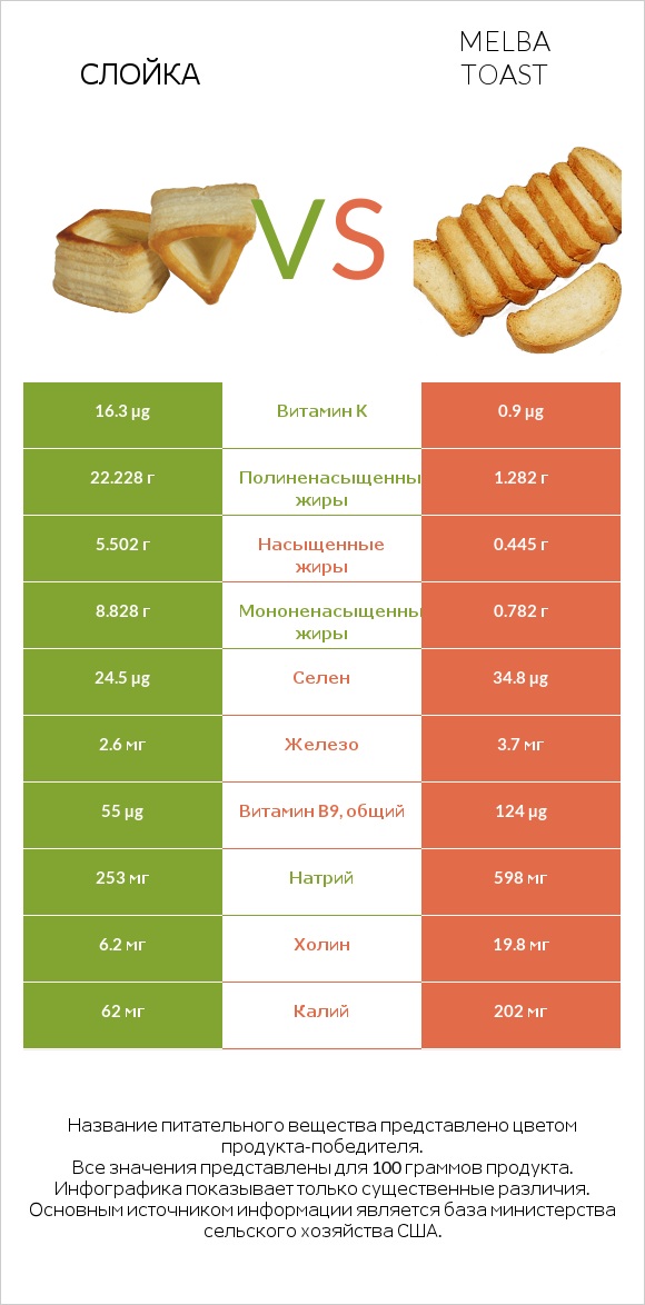 Слойка vs Melba toast infographic