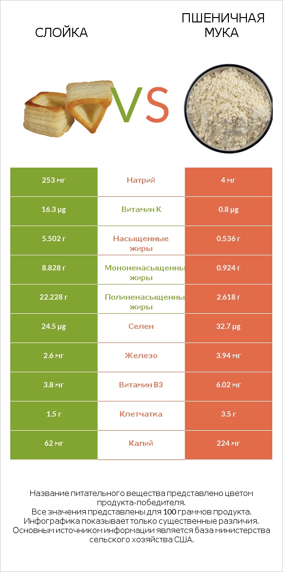 Слойка vs Пшеничная мука infographic