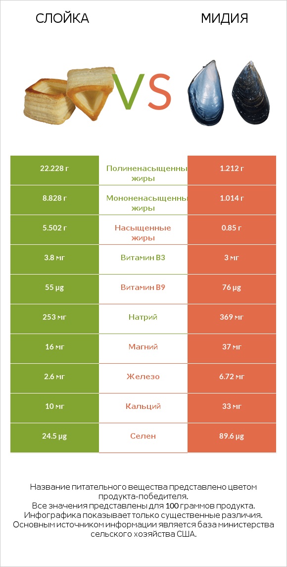 Слойка vs Мидия infographic