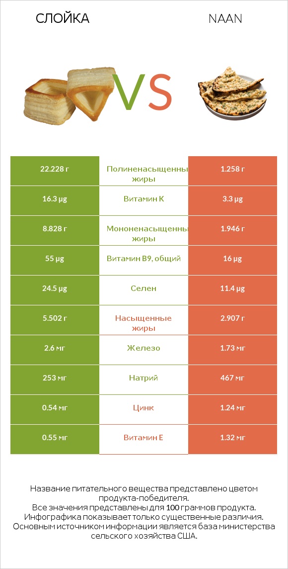 Слойка vs Naan infographic