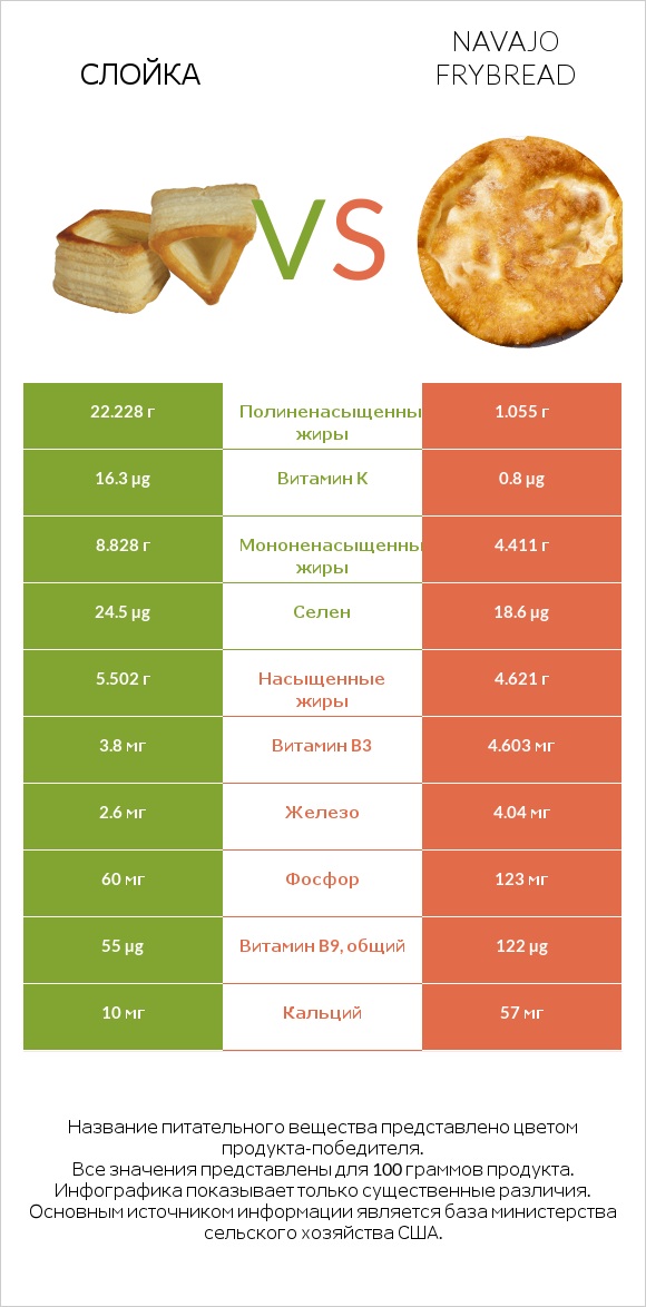 Слойка vs Navajo frybread infographic