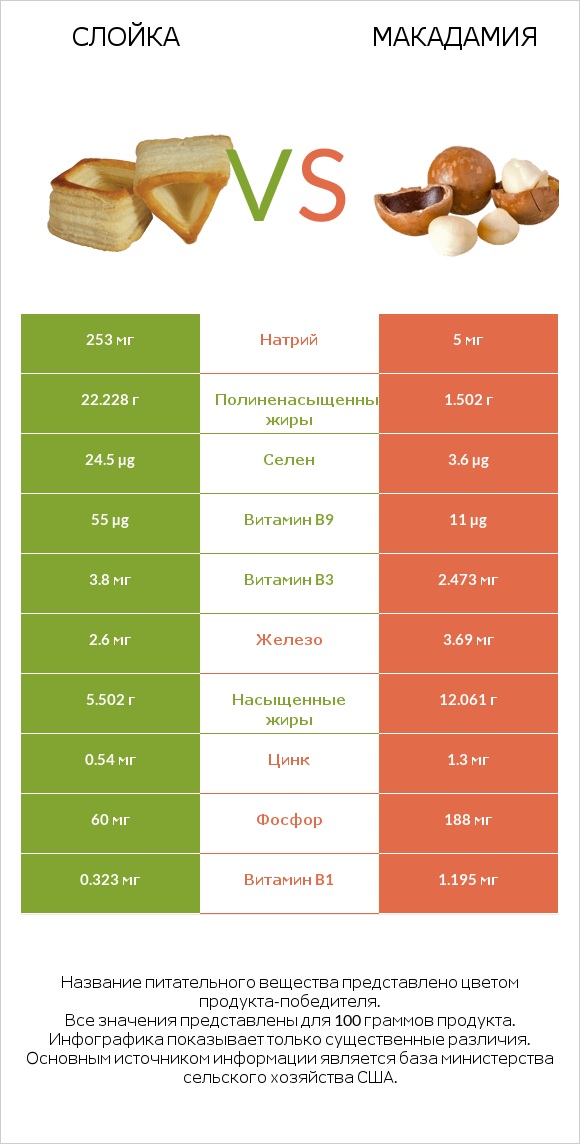 Слойка vs Макадамия infographic