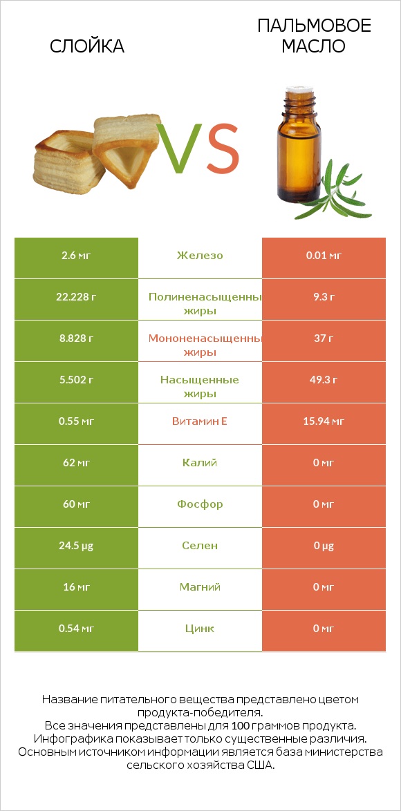 Слойка vs Пальмовое масло infographic