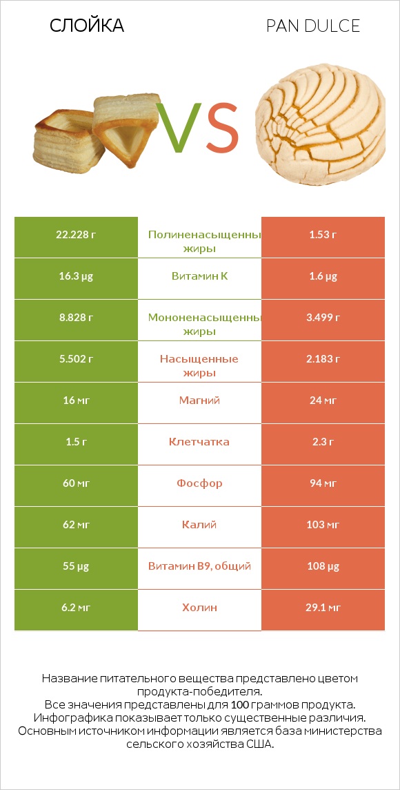 Слойка vs Pan dulce infographic