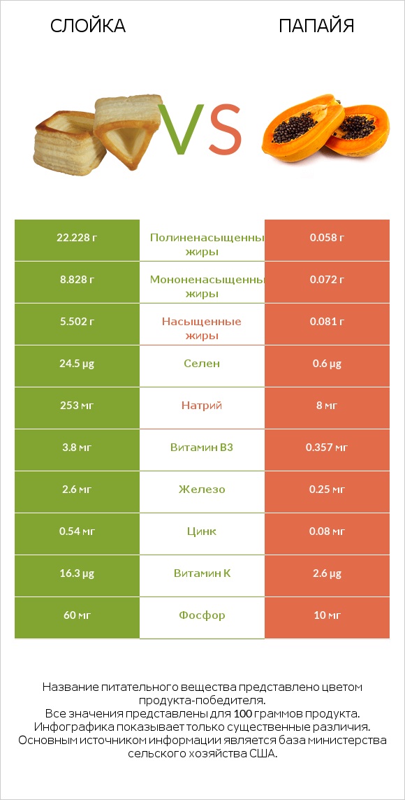 Слойка vs Папайя infographic