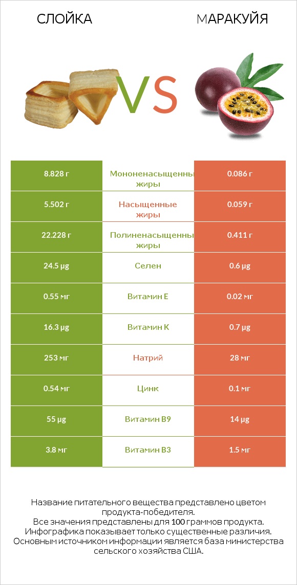 Слойка vs Mаракуйя infographic