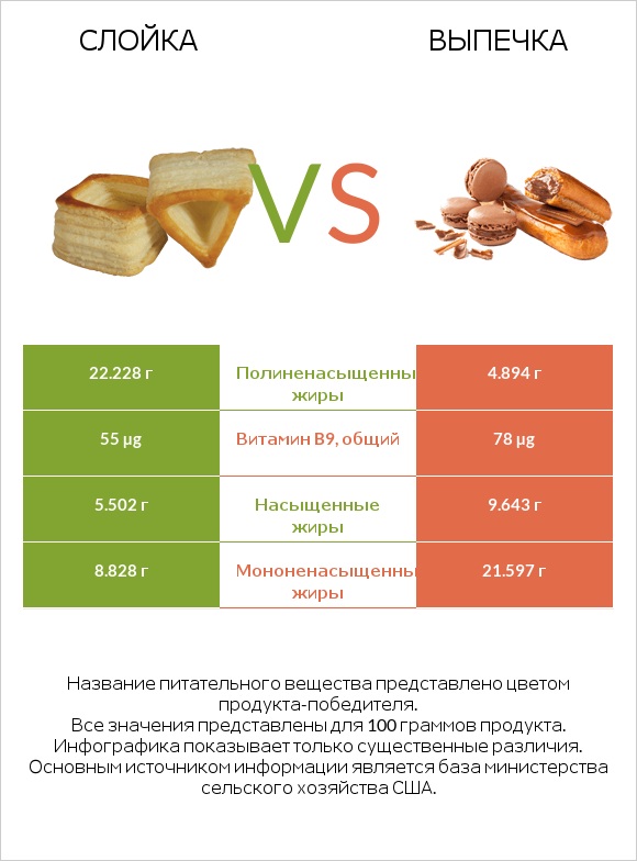 Слойка vs Выпечка infographic
